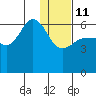 Seal Cape tide chart for Sunday, January 11, 2026