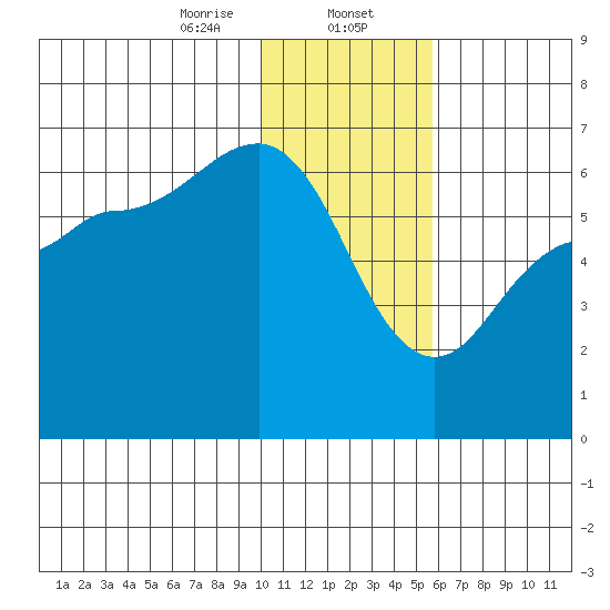 Seal Cape tide chart for Tuesday, January 13, 2026