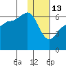 Seal Cape tide chart for Tuesday, January 13, 2026