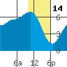 Seal Cape tide chart for Wednesday, January 14, 2026