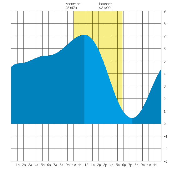 Seal Cape tide chart for Thursday, January 15, 2026