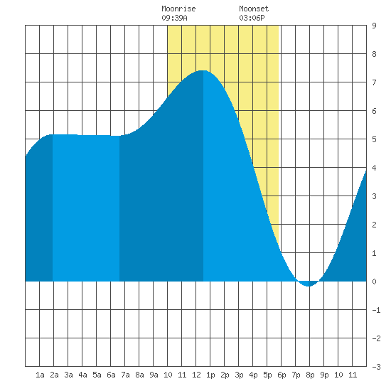 Seal Cape tide chart for Friday, January 16, 2026