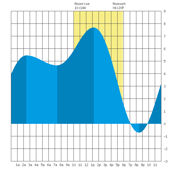 Seal Cape tide chart for Saturday, January 17, 2026