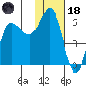 Seal Cape tide chart for Sunday, January 18, 2026