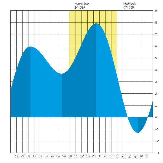 Seal Cape tide chart for Monday, January 19, 2026