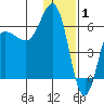 Seal Cape tide chart for Thursday, January 1, 2026