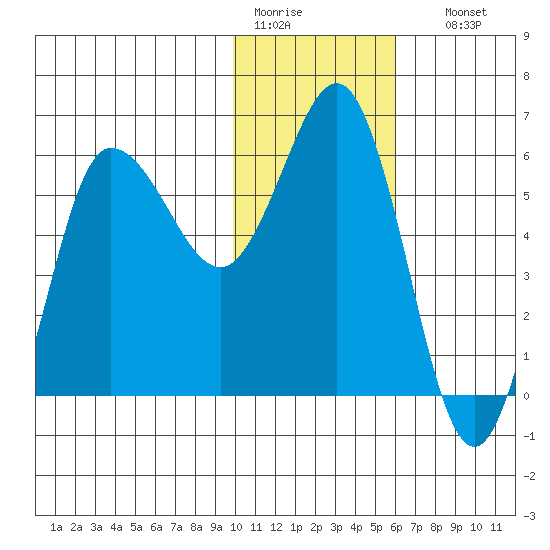 Seal Cape tide chart for Tuesday, January 20, 2026