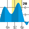 Seal Cape tide chart for Tuesday, January 20, 2026