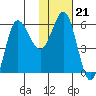 Seal Cape tide chart for Wednesday, January 21, 2026