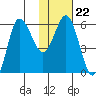 Seal Cape tide chart for Thursday, January 22, 2026