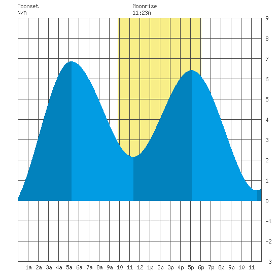 Seal Cape tide chart for Friday, January 23, 2026
