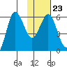 Seal Cape tide chart for Friday, January 23, 2026