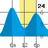 Seal Cape tide chart for Saturday, January 24, 2026
