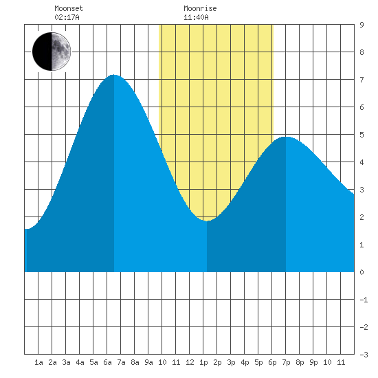 Seal Cape tide chart for Sunday, January 25, 2026