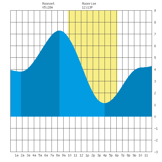 Seal Cape tide chart for Tuesday, January 27, 2026
