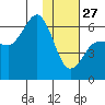 Seal Cape tide chart for Tuesday, January 27, 2026