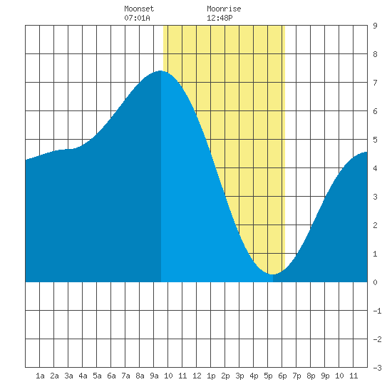 Seal Cape tide chart for Wednesday, January 28, 2026