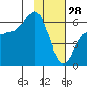 Seal Cape tide chart for Wednesday, January 28, 2026