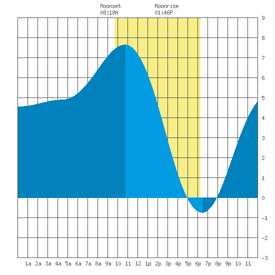 Seal Cape tide chart for Thursday, January 29, 2026