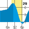 Seal Cape tide chart for Thursday, January 29, 2026