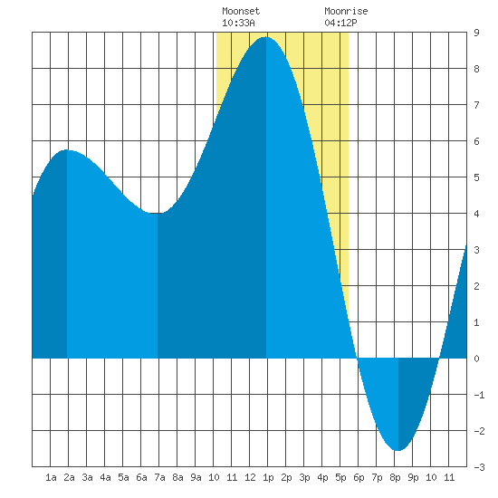 Seal Cape tide chart for Friday, January 2, 2026