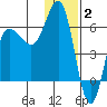 Seal Cape tide chart for Friday, January 2, 2026