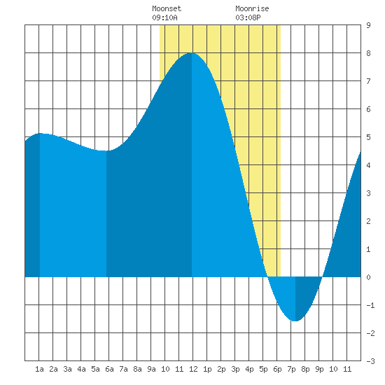 Seal Cape tide chart for Friday, January 30, 2026