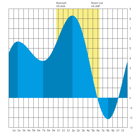 Seal Cape tide chart for Saturday, January 31, 2026