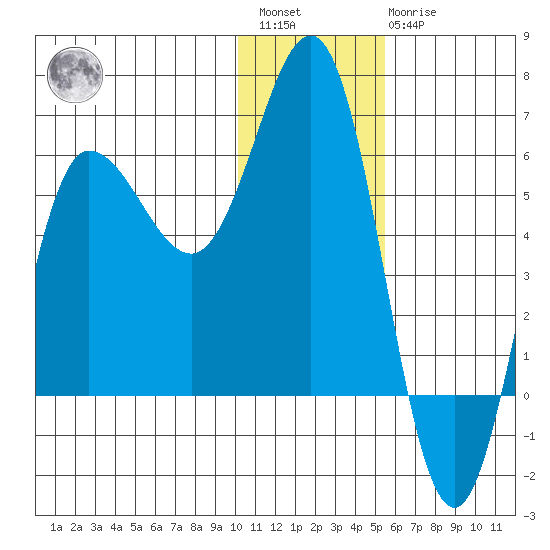 Seal Cape tide chart for Saturday, January 3, 2026
