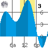 Seal Cape tide chart for Saturday, January 3, 2026