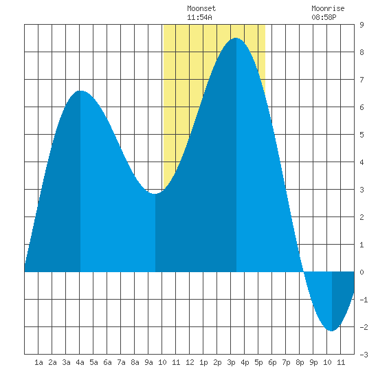Seal Cape tide chart for Monday, January 5, 2026