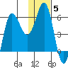 Seal Cape tide chart for Monday, January 5, 2026
