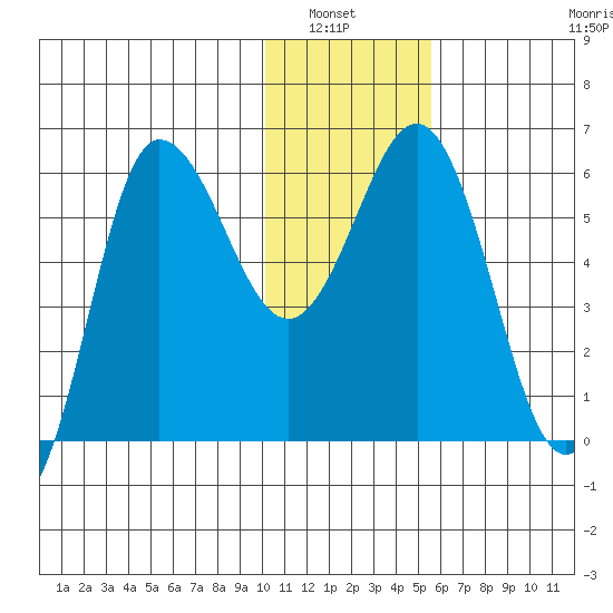 Seal Cape tide chart for Wednesday, January 7, 2026