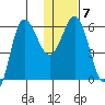 Seal Cape tide chart for Wednesday, January 7, 2026