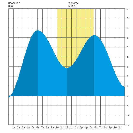 Seal Cape tide chart for Thursday, January 8, 2026