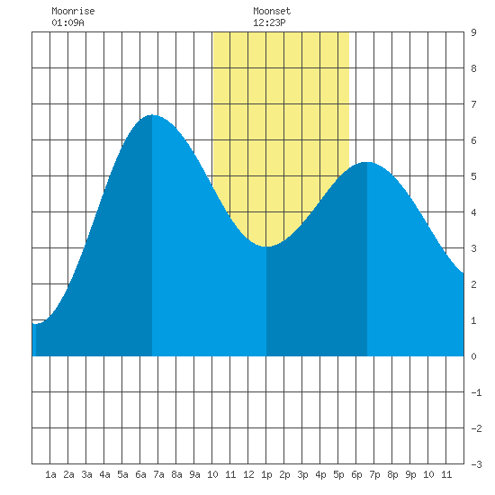 Seal Cape tide chart for Friday, January 9, 2026