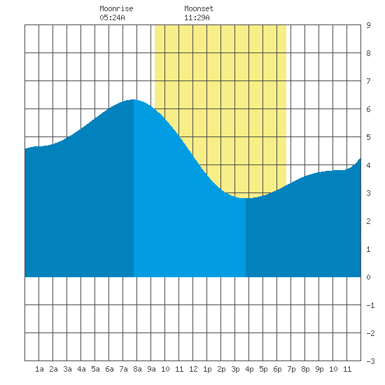 Seal Cape tide chart for Tuesday, February 10, 2026