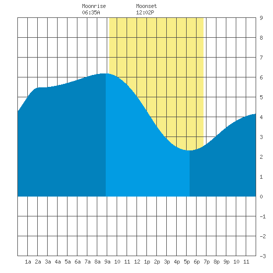 Seal Cape tide chart for Wednesday, February 11, 2026
