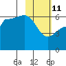 Seal Cape tide chart for Wednesday, February 11, 2026