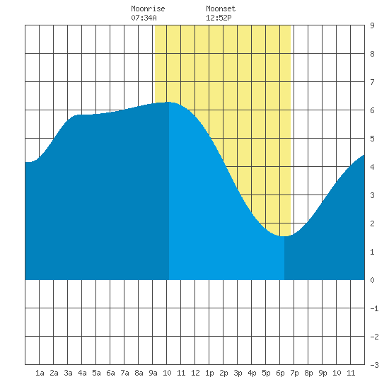Seal Cape tide chart for Thursday, February 12, 2026