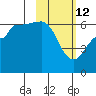 Seal Cape tide chart for Thursday, February 12, 2026