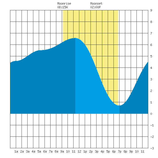 Seal Cape tide chart for Friday, February 13, 2026