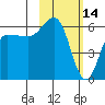 Seal Cape tide chart for Saturday, February 14, 2026
