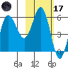 Seal Cape tide chart for Tuesday, February 17, 2026