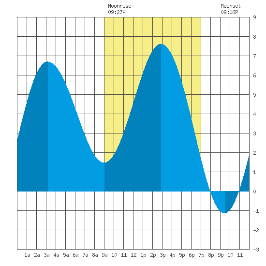Seal Cape tide chart for Wednesday, February 18, 2026