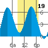 Seal Cape tide chart for Thursday, February 19, 2026