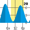 Seal Cape tide chart for Friday, February 20, 2026