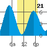 Seal Cape tide chart for Saturday, February 21, 2026