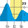 Seal Cape tide chart for Monday, February 23, 2026
