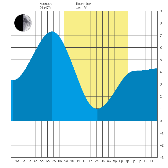 Seal Cape tide chart for Tuesday, February 24, 2026